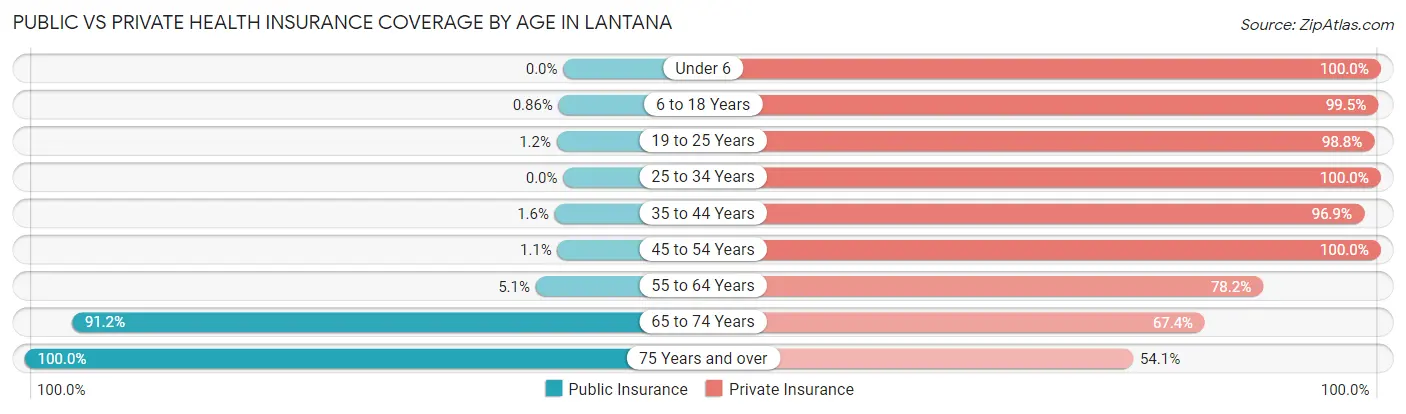 Public vs Private Health Insurance Coverage by Age in Lantana