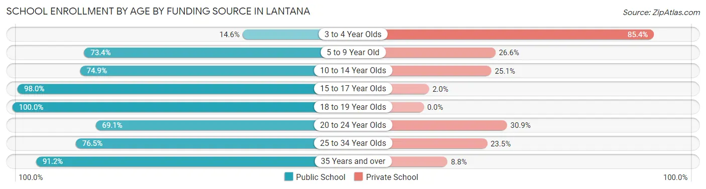 School Enrollment by Age by Funding Source in Lantana