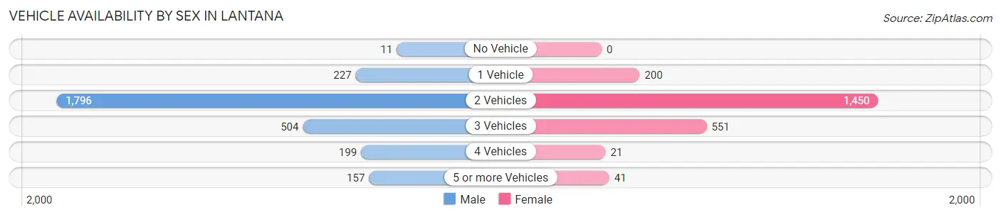 Vehicle Availability by Sex in Lantana