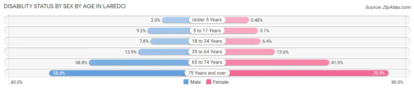 Disability Status by Sex by Age in Laredo