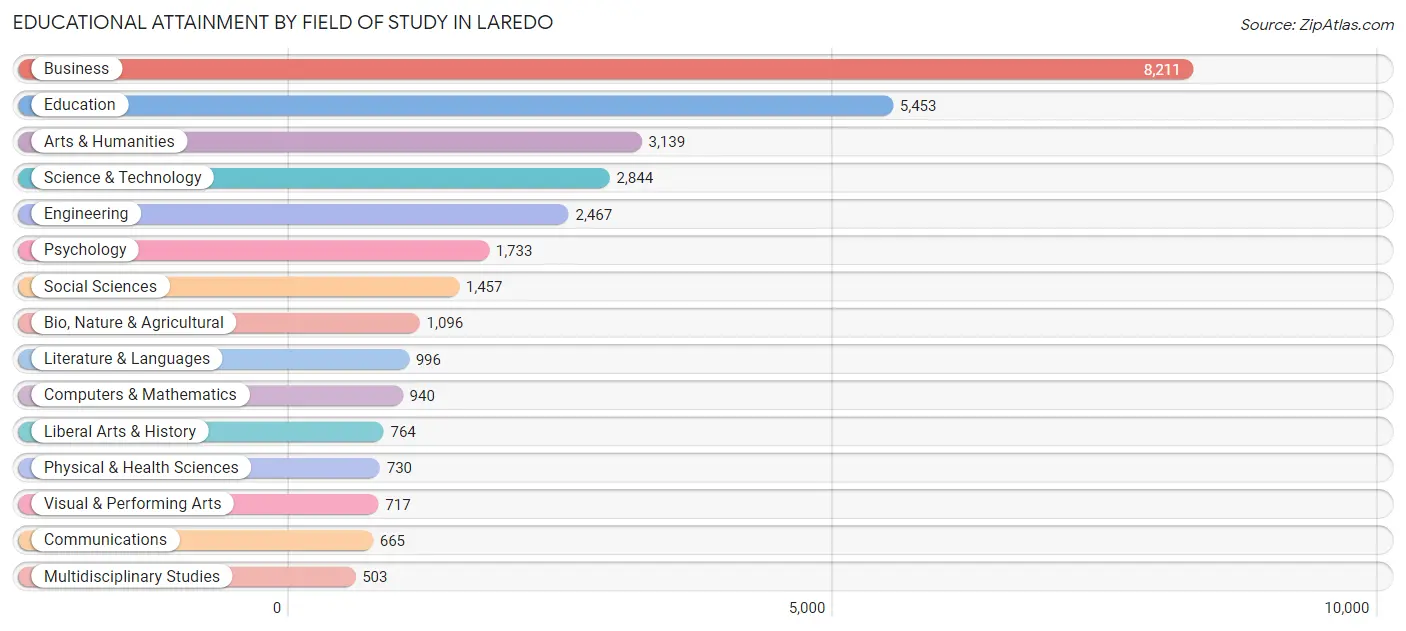 Educational Attainment by Field of Study in Laredo