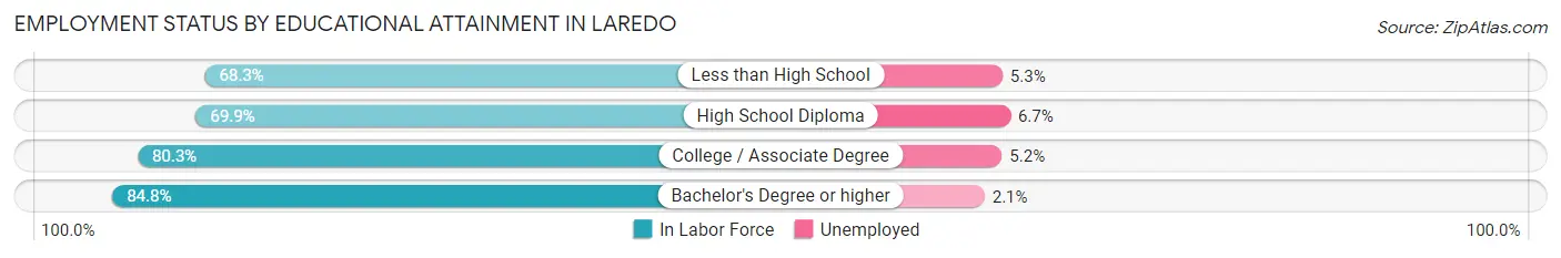 Employment Status by Educational Attainment in Laredo