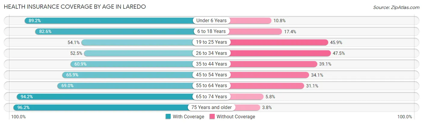 Health Insurance Coverage by Age in Laredo