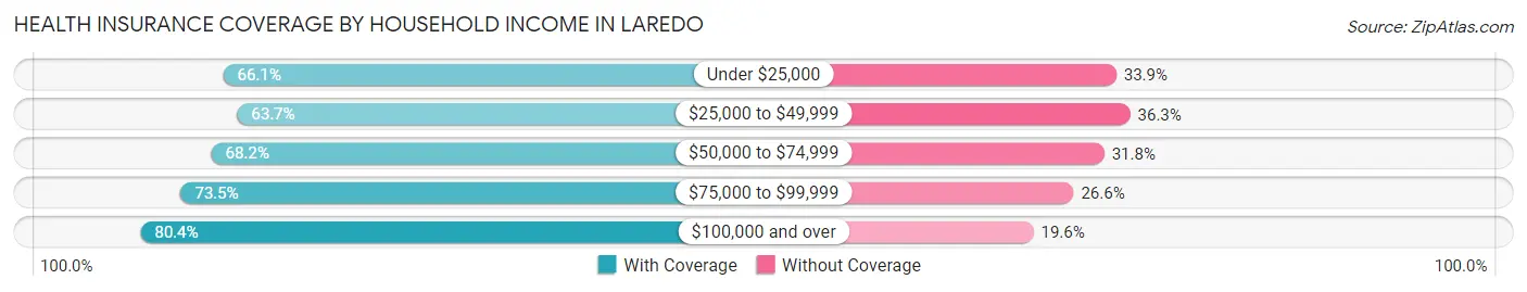 Health Insurance Coverage by Household Income in Laredo