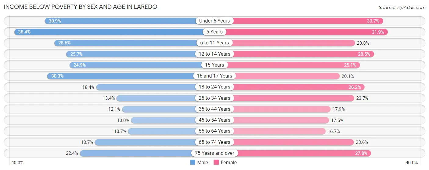 Income Below Poverty by Sex and Age in Laredo