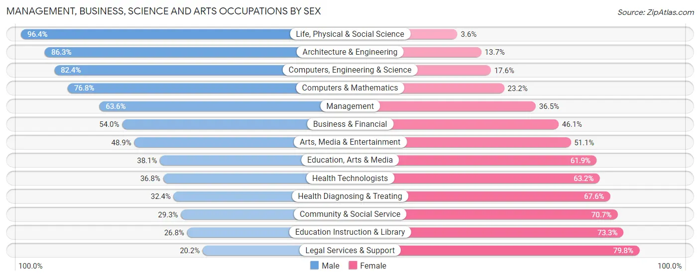 Management, Business, Science and Arts Occupations by Sex in Laredo