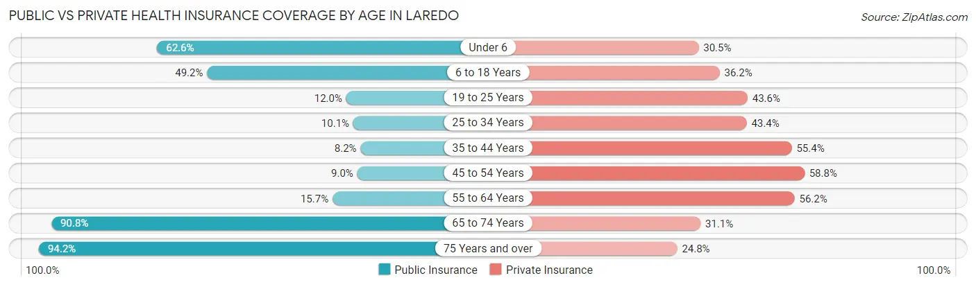 Public vs Private Health Insurance Coverage by Age in Laredo
