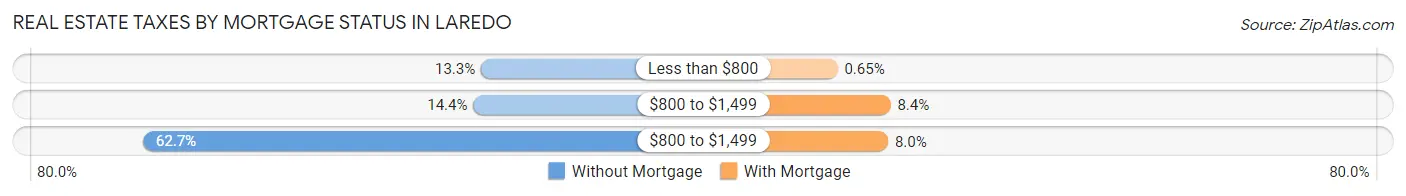 Real Estate Taxes by Mortgage Status in Laredo