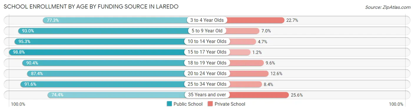 School Enrollment by Age by Funding Source in Laredo