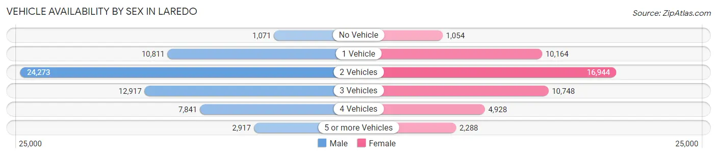 Vehicle Availability by Sex in Laredo