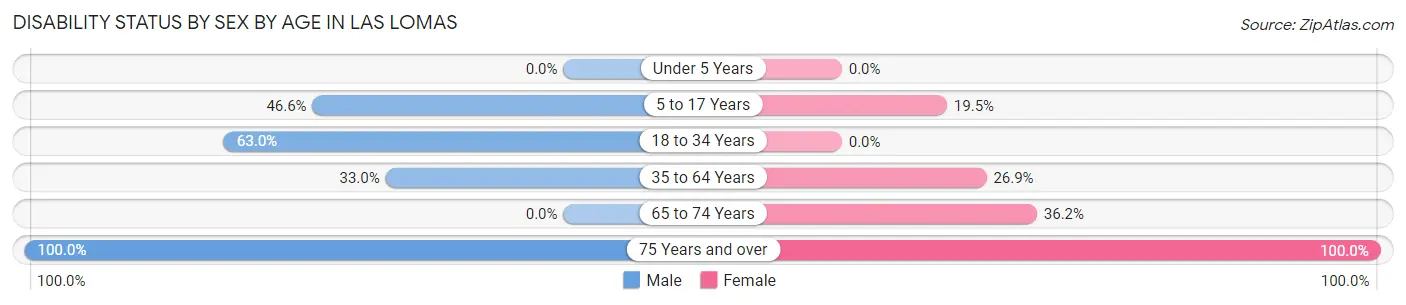 Disability Status by Sex by Age in Las Lomas