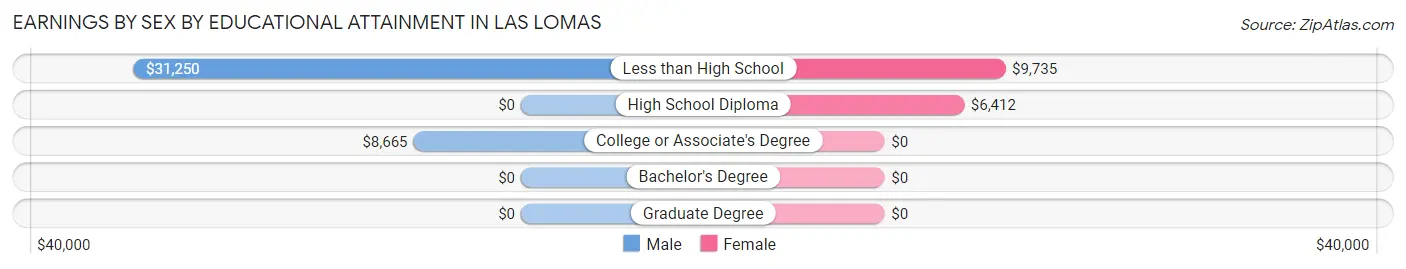 Earnings by Sex by Educational Attainment in Las Lomas