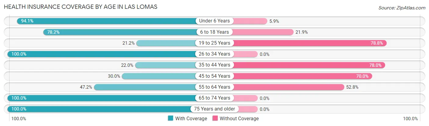 Health Insurance Coverage by Age in Las Lomas