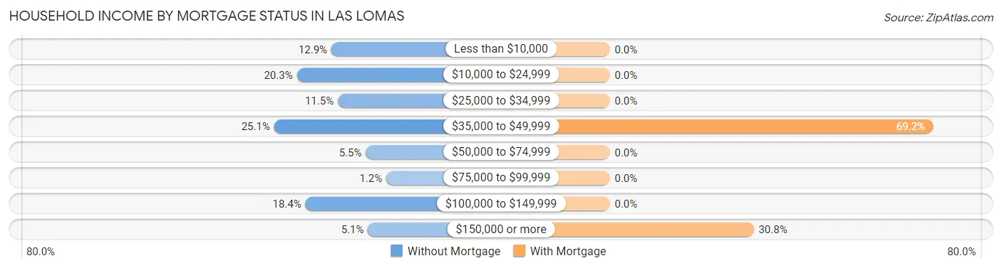 Household Income by Mortgage Status in Las Lomas
