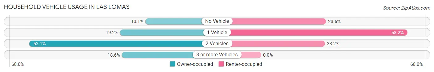 Household Vehicle Usage in Las Lomas
