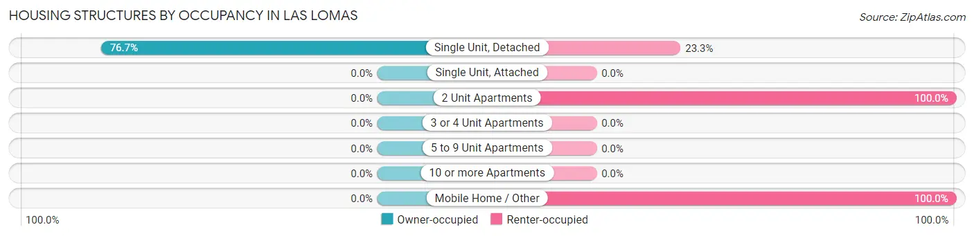 Housing Structures by Occupancy in Las Lomas