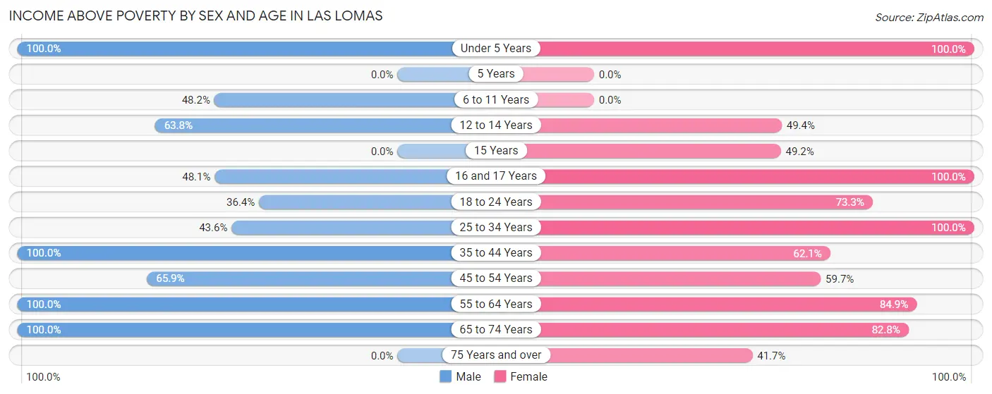 Income Above Poverty by Sex and Age in Las Lomas