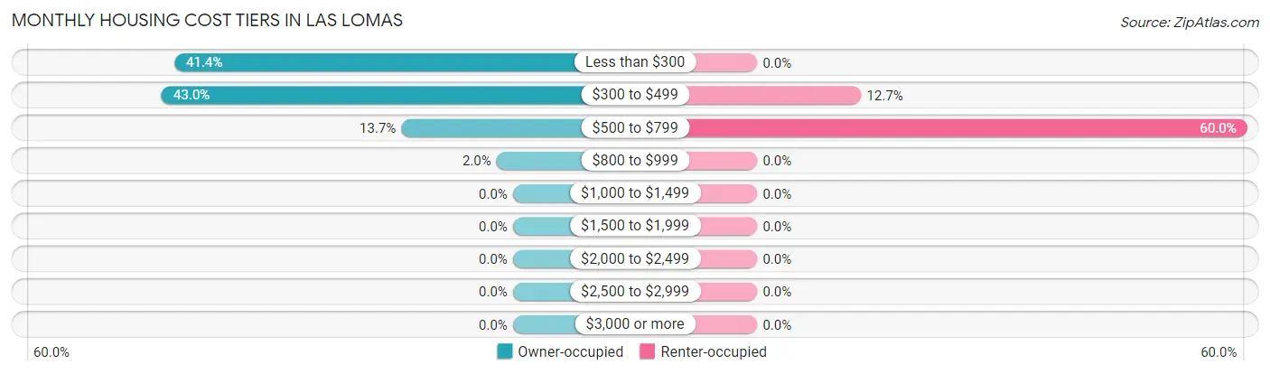 Monthly Housing Cost Tiers in Las Lomas