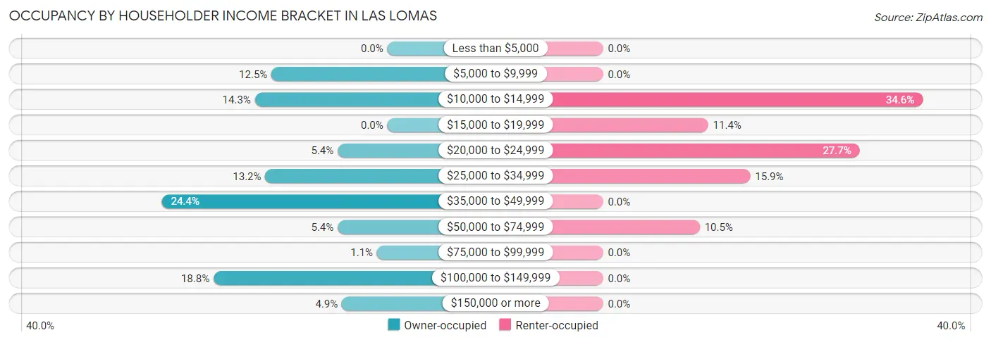 Occupancy by Householder Income Bracket in Las Lomas