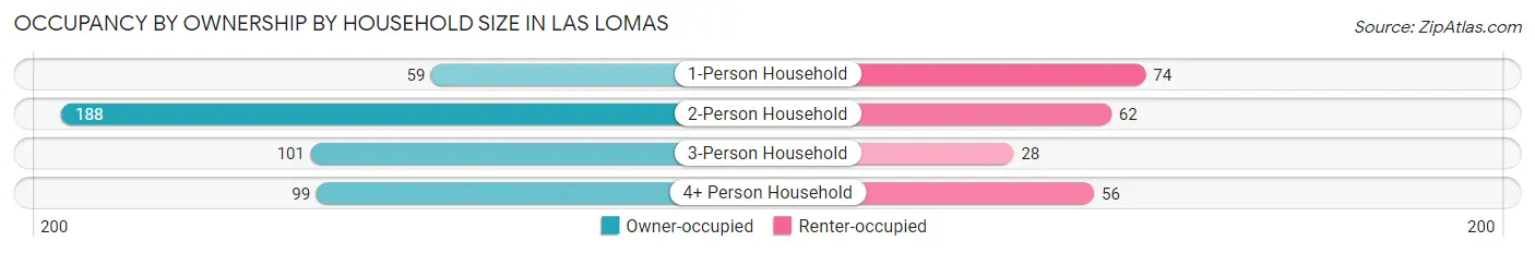 Occupancy by Ownership by Household Size in Las Lomas
