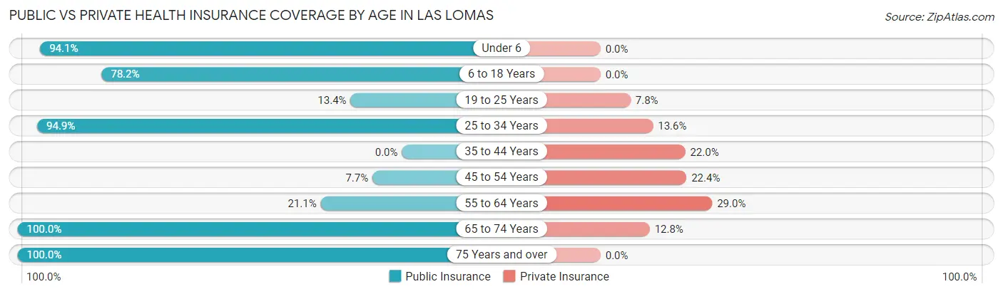 Public vs Private Health Insurance Coverage by Age in Las Lomas