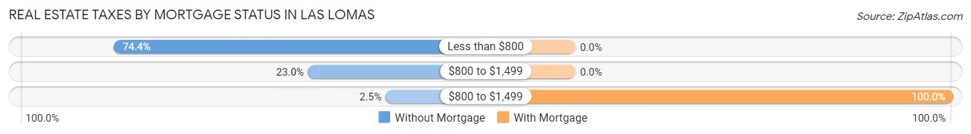 Real Estate Taxes by Mortgage Status in Las Lomas