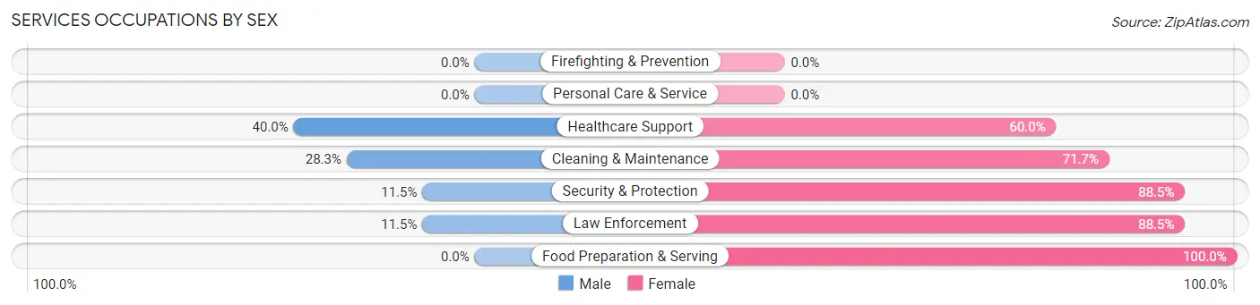 Services Occupations by Sex in Las Lomas