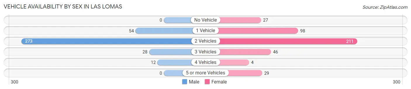 Vehicle Availability by Sex in Las Lomas