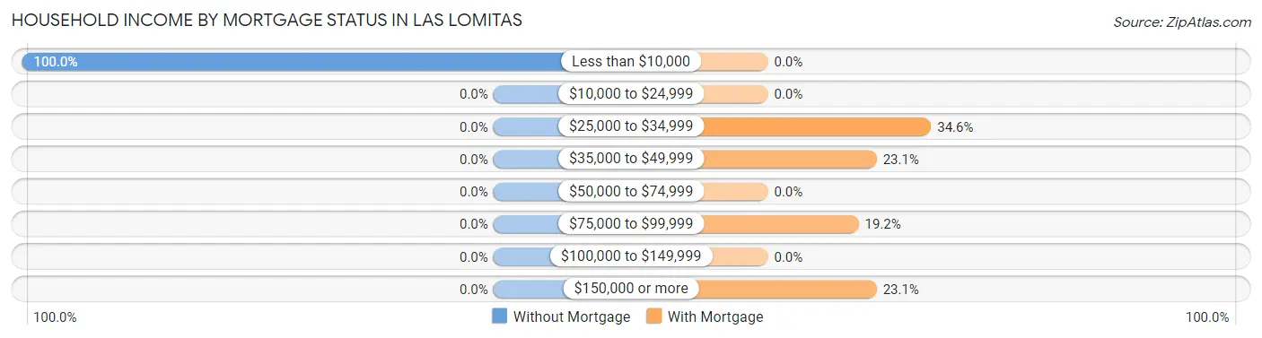 Household Income by Mortgage Status in Las Lomitas