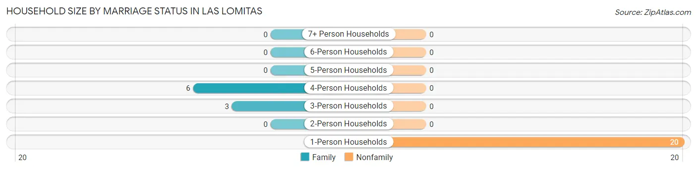 Household Size by Marriage Status in Las Lomitas