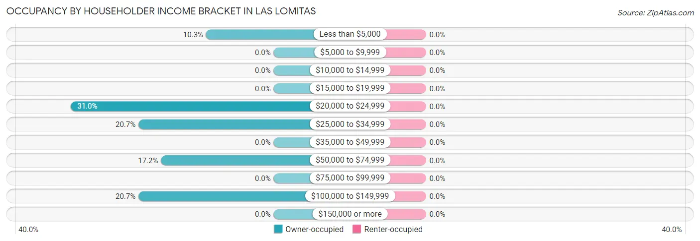 Occupancy by Householder Income Bracket in Las Lomitas
