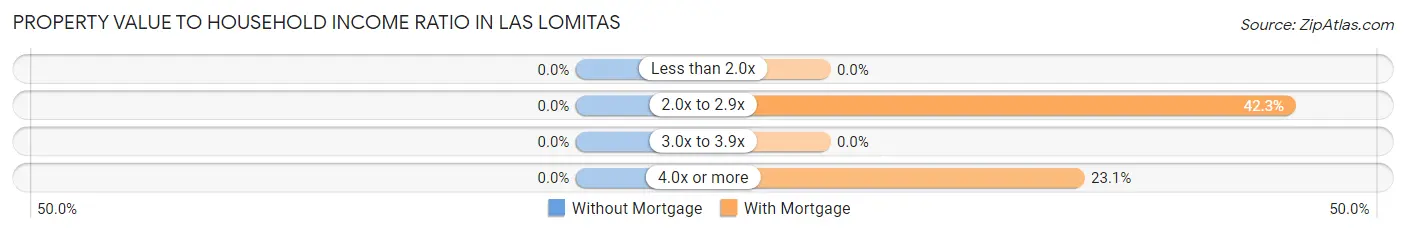 Property Value to Household Income Ratio in Las Lomitas
