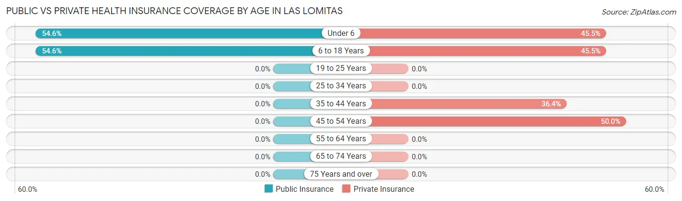 Public vs Private Health Insurance Coverage by Age in Las Lomitas