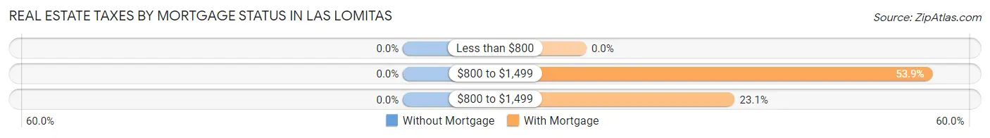 Real Estate Taxes by Mortgage Status in Las Lomitas