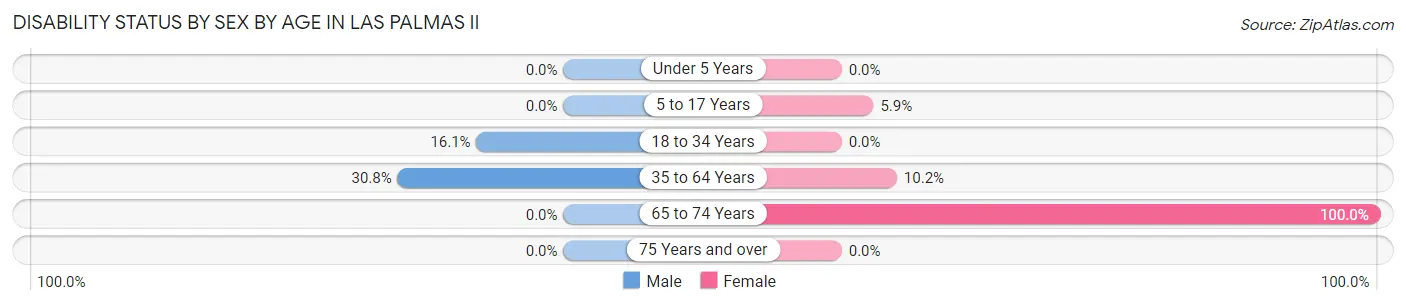 Disability Status by Sex by Age in Las Palmas II