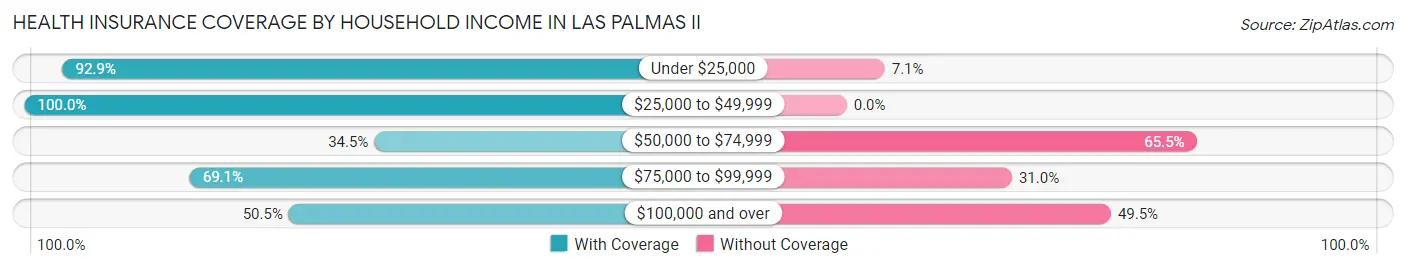 Health Insurance Coverage by Household Income in Las Palmas II