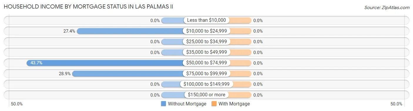 Household Income by Mortgage Status in Las Palmas II