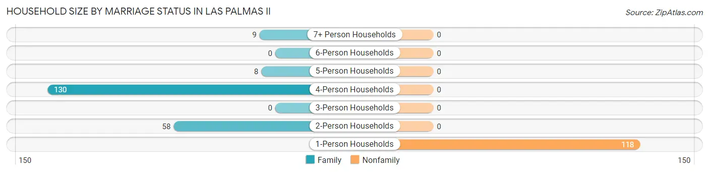 Household Size by Marriage Status in Las Palmas II