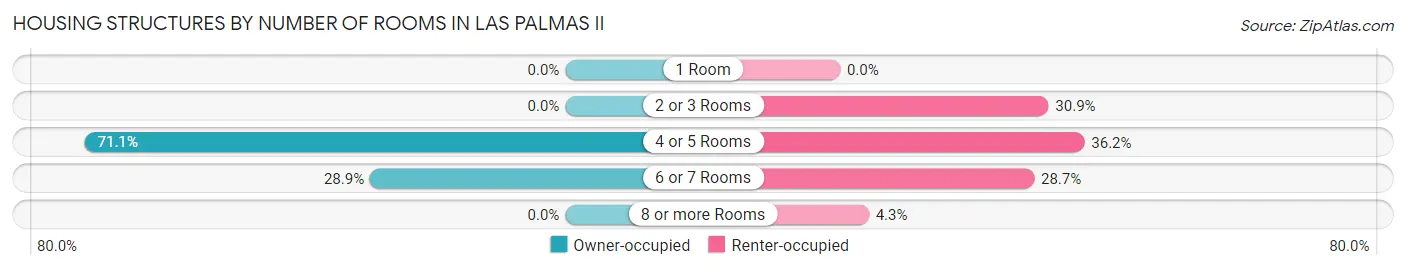Housing Structures by Number of Rooms in Las Palmas II