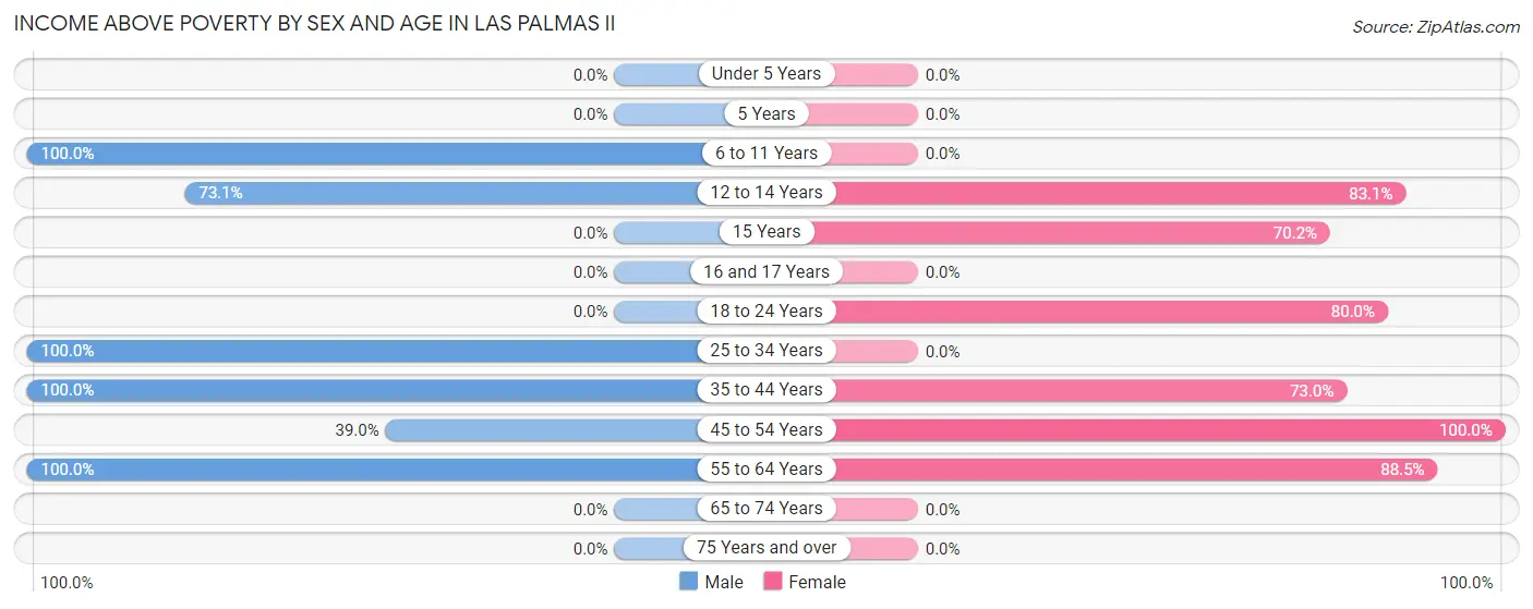 Income Above Poverty by Sex and Age in Las Palmas II