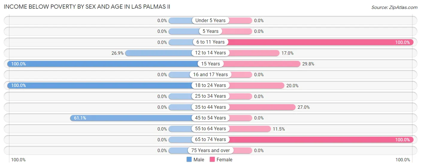 Income Below Poverty by Sex and Age in Las Palmas II