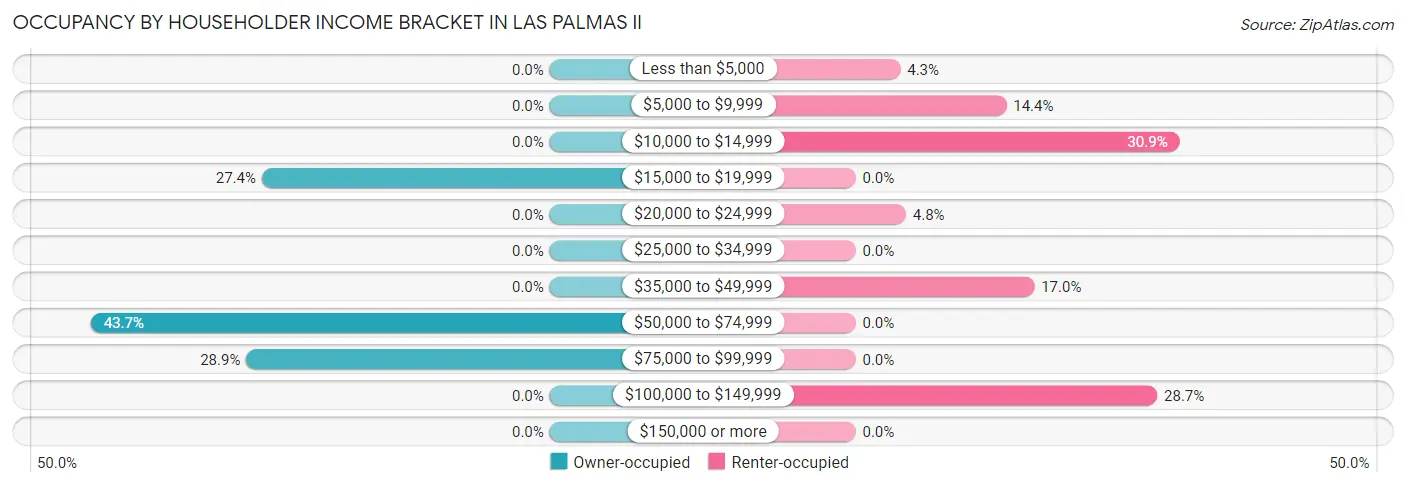 Occupancy by Householder Income Bracket in Las Palmas II