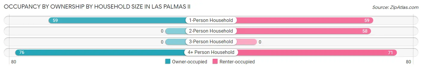 Occupancy by Ownership by Household Size in Las Palmas II