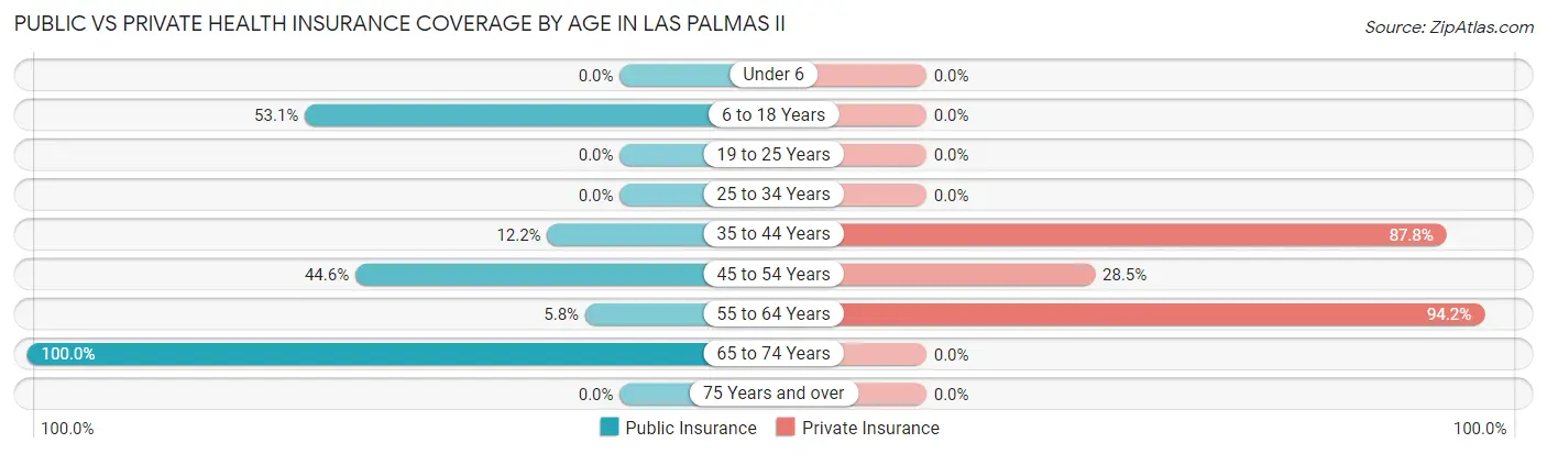 Public vs Private Health Insurance Coverage by Age in Las Palmas II