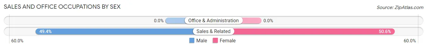 Sales and Office Occupations by Sex in Las Palmas II