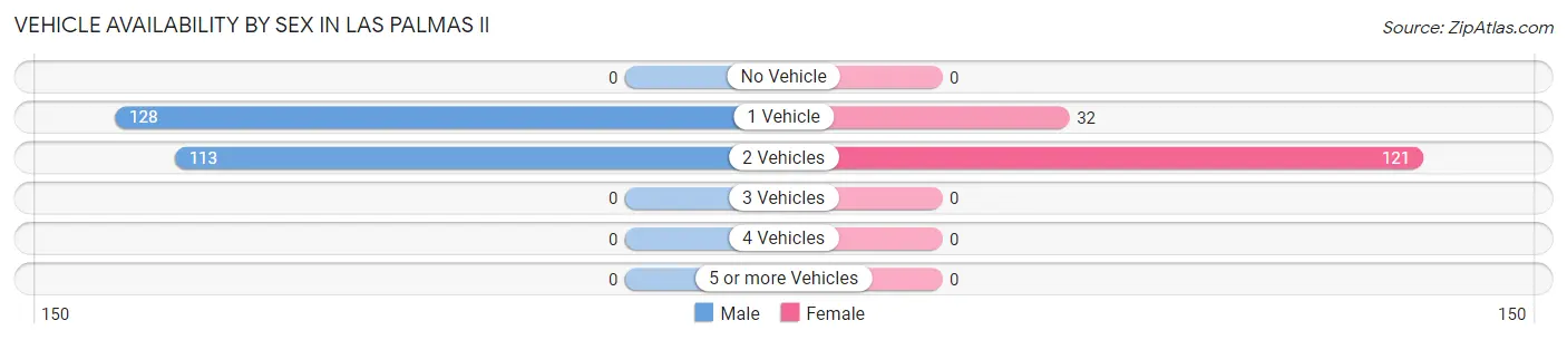 Vehicle Availability by Sex in Las Palmas II