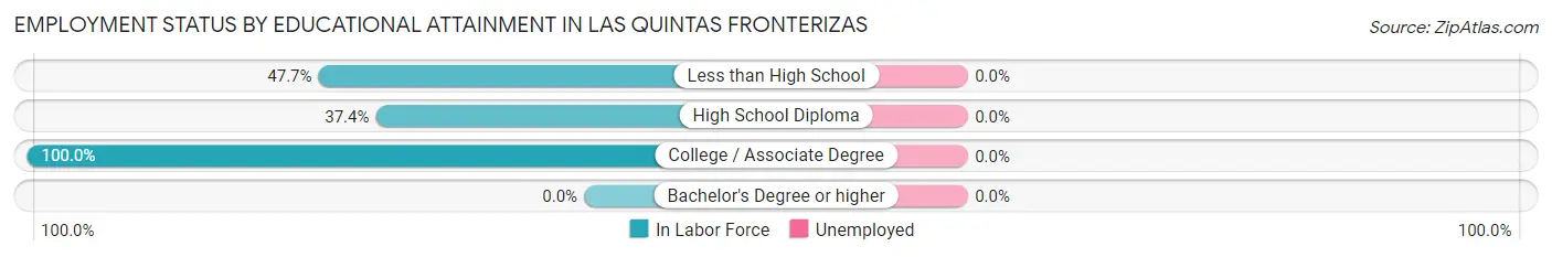 Employment Status by Educational Attainment in Las Quintas Fronterizas