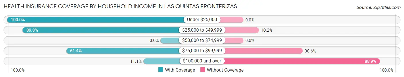 Health Insurance Coverage by Household Income in Las Quintas Fronterizas