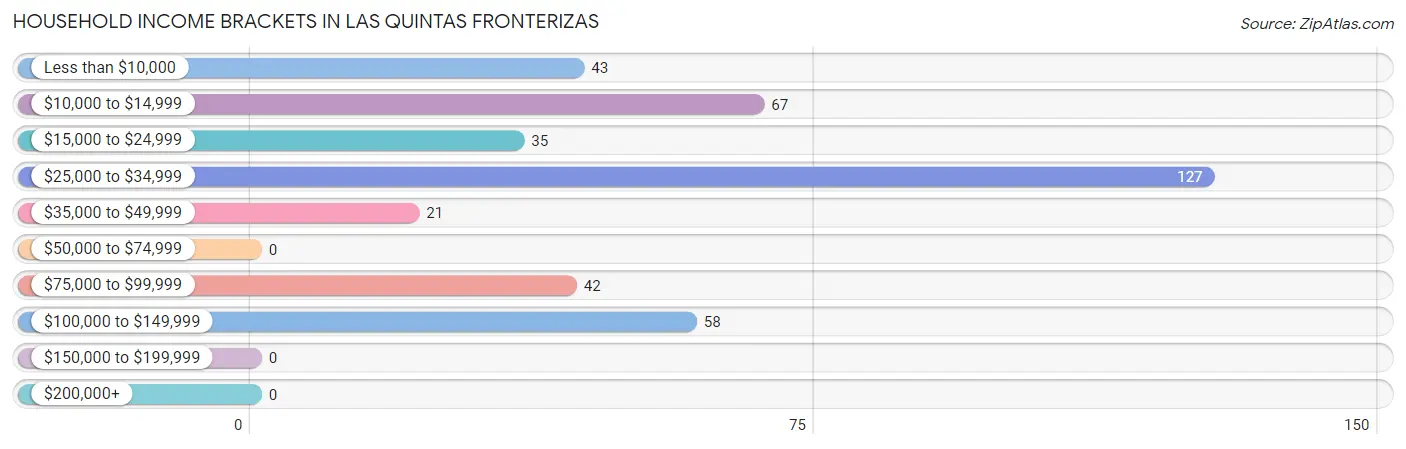 Household Income Brackets in Las Quintas Fronterizas