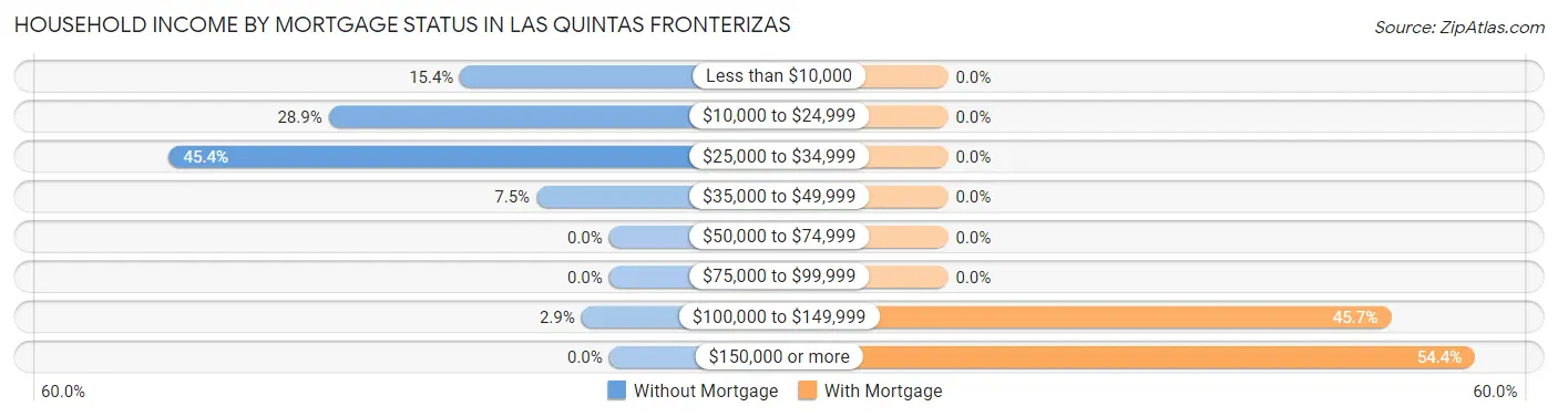 Household Income by Mortgage Status in Las Quintas Fronterizas